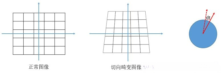 tangent_distortion