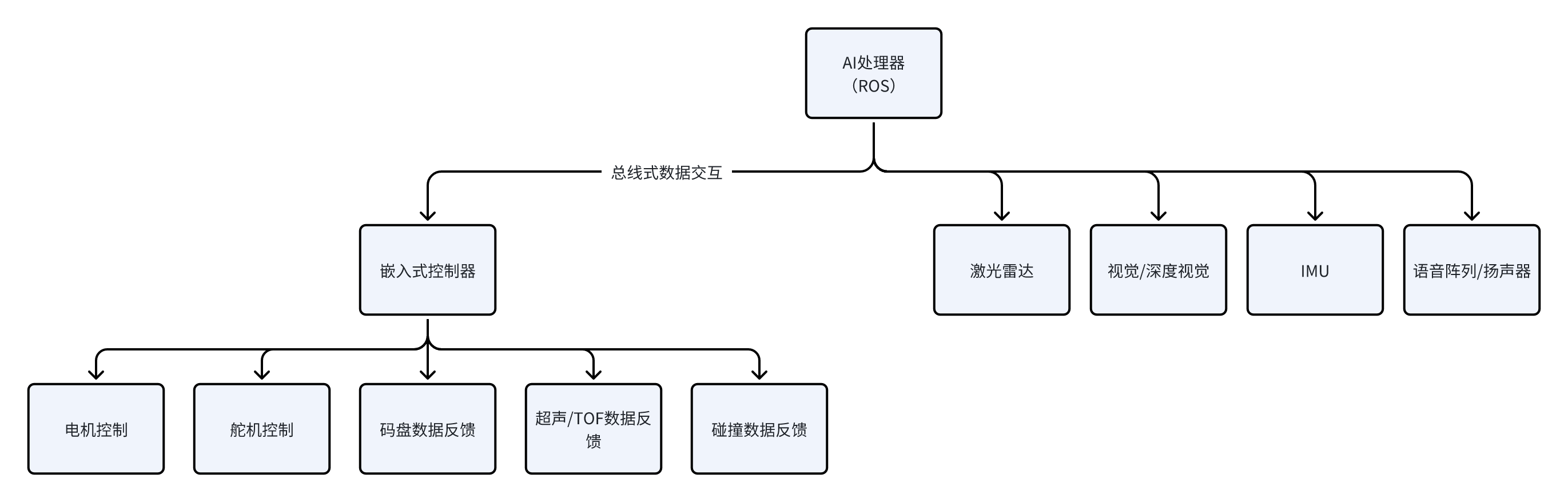 硬件连接图